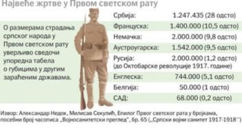 Данас је Дан примирја у Првом светском рату